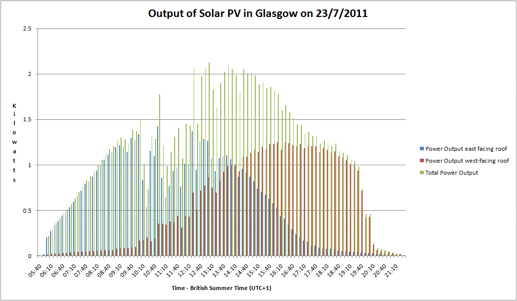 Graph of SolarPV output Glasgow - 23rd July 2011 Graph of SolarPV output Glasgow - 23rd July 2011